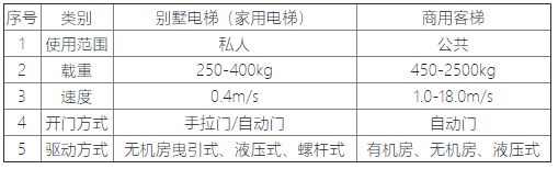 家用电梯简介表
