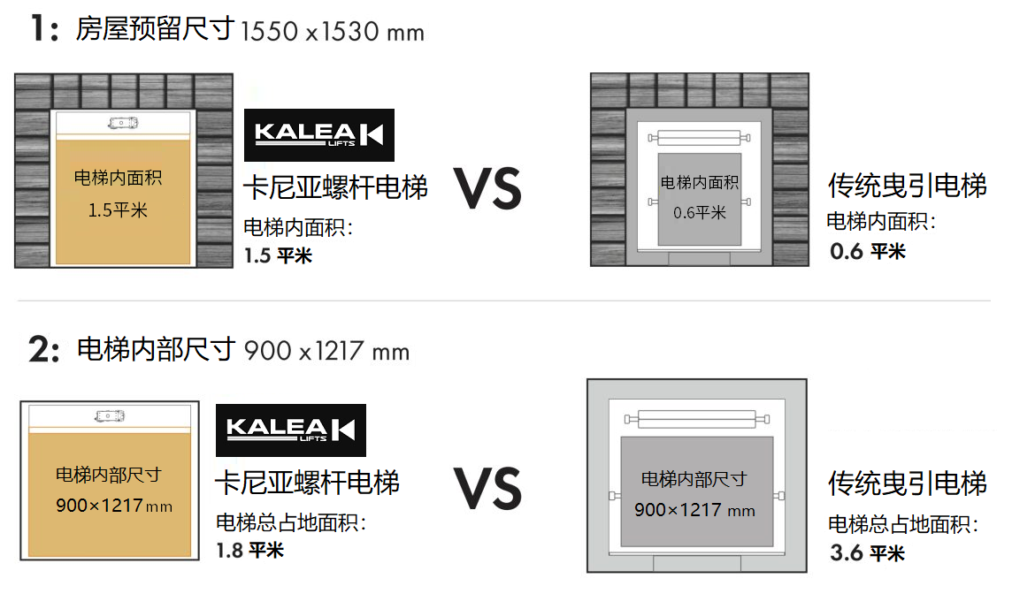 螺杆电梯与曳引电梯空间利用率对比