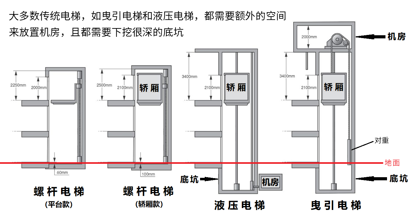 螺杆电梯与液压电梯 曳引电梯空间对比