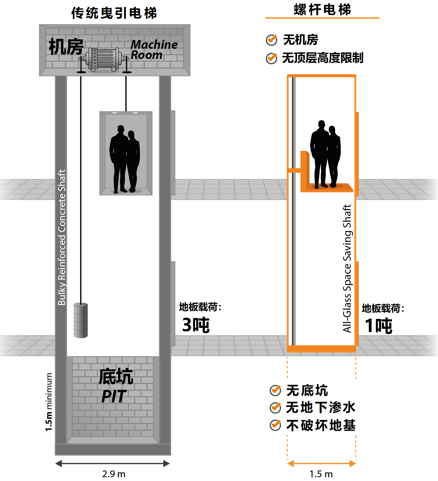螺杆电梯与曳引电梯对比