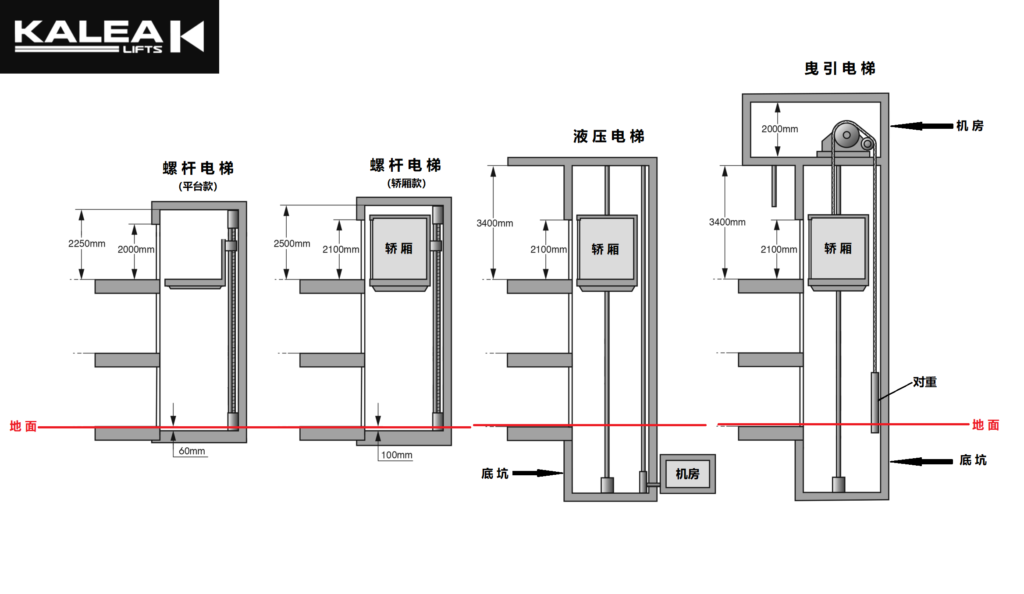 螺杆电梯、液压电梯、曳引电梯结构示意图对比